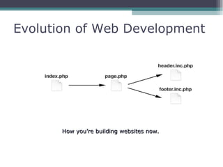 Evolution of Web Development
How you’re building websites now.How you’re building websites now.
 