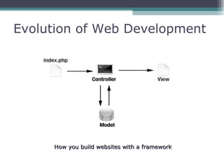 Evolution of Web Development
How you build websites with a frameworkHow you build websites with a framework
 