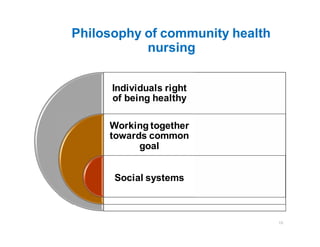 Philosophy of community health
nursing
Individuals right
of being healthy
Working together
towards common
goal
Social systems
13
 
