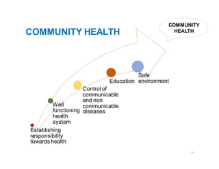 COMMUNITY HEALTH
Well
16
health
system
Establishing
responsibility
towards health
Control of
communicable
and non
communicable
functioning diseases
Education
Safe
environment
COMMUNITY
HEALTH
 