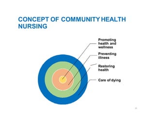 CONCEPT OF COMMUNITYHEALTH
NURSING
Promoting
health and
wellness
Preventing
illness
Restoring
health
Care of dying
20
 
