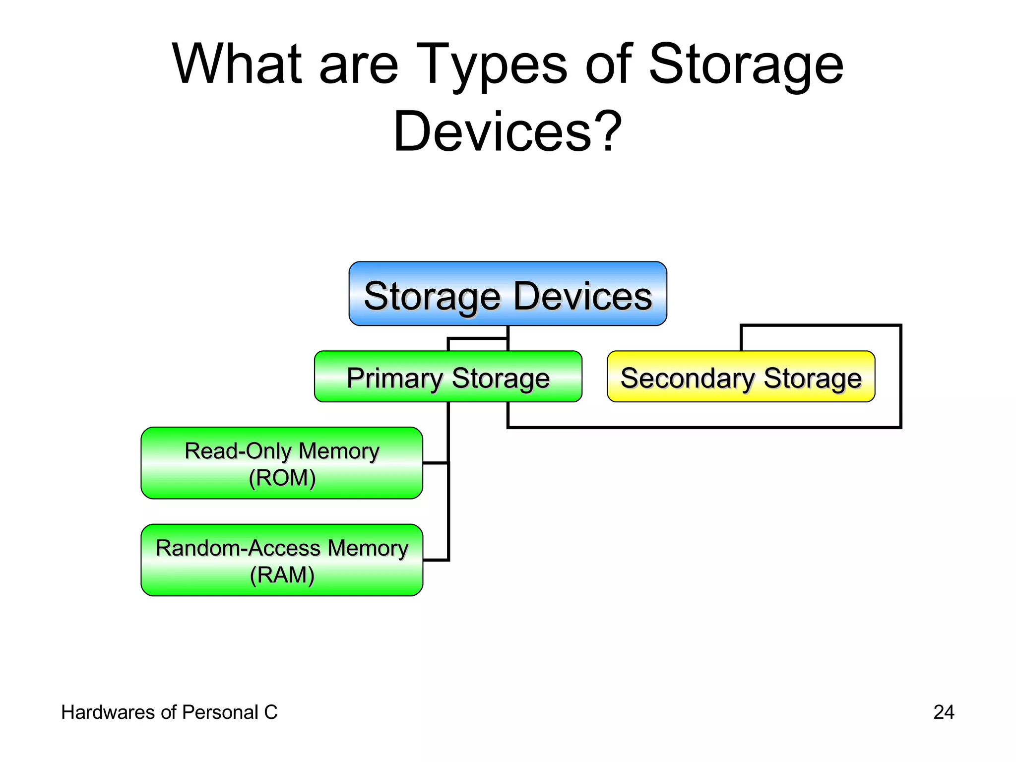 What are Types of Storage Devices? Storage Devices Primary Storage Secondary Storage Read-Only Memory (ROM) Random-Access Memory (RAM) 
