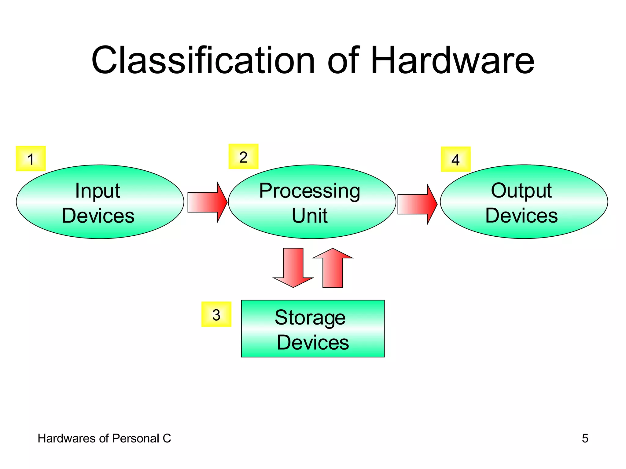 Introduction to computer hardware | PPT