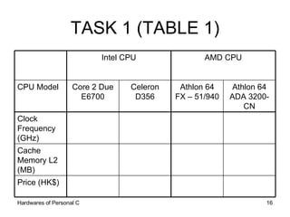 TASK 1 (TABLE 1) AMD CPU Intel CPU Price (HK$) Cache Memory L2 (MB) Clock Frequency (GHz) Athlon 64 ADA 3200-CN Athlon 64 FX – 51/940 Celeron D356 Core 2 Due E6700 CPU Model 