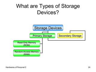 What are Types of Storage Devices? Storage Devices Primary Storage Secondary Storage Read-Only Memory (ROM) Random-Access Memory (RAM) 
