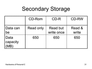 Secondary Storage 650 650 650 Data capacity (MB) Read & write Read but write once Read only Data can be CD-RW CD-R CD-Rom 