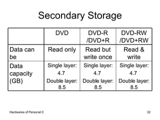 Secondary Storage Single layer: 4.7  Double layer: 8.5 Single layer: 4.7  Double layer: 8.5 Single layer: 4.7  Double layer: 8.5 Data capacity (GB) Read & write Read but write once Read only Data can be DVD-RW /DVD+RW DVD-R /DVD+R DVD 