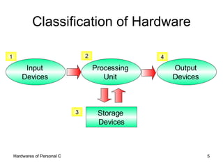 Classification of Hardware Input  Devices   1 Processing  Unit  2 Storage  Devices 3 Output  Devices  4 
