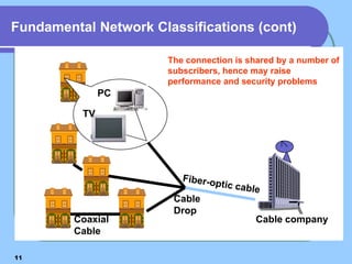 Fundamental Network Classifications (cont)

                                The connection is shared by a number of
     Metropolitan Area Network (MAN)
                                   subscribers, hence may raise
                                   performance and security problems
                      PC

                 TV




                                    Cable
                                    Drop
               Coaxial                                Cable company
               Cable

11
 