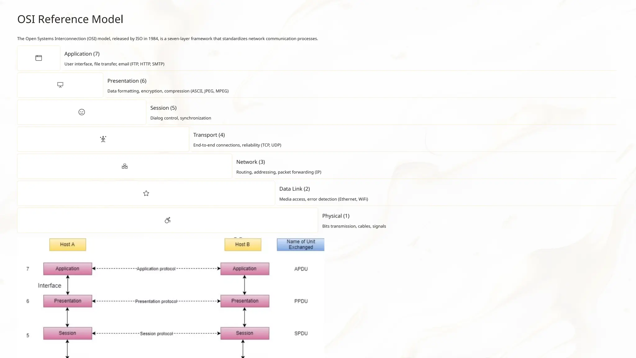 OSI Reference Model
The Open Systems Interconnection (OSI) model, released by ISO in 1984, is a seven-layer framework that standardizes network communication processes.
Application (7)
User interface, file transfer, email (FTP, HTTP, SMTP)
Presentation (6)
Data formatting, encryption, compression (ASCII, JPEG, MPEG)
Session (5)
Dialog control, synchronization
Transport (4)
End-to-end connections, reliability (TCP, UDP)
Network (3)
Routing, addressing, packet forwarding (IP)
Data Link (2)
Media access, error detection (Ethernet, WiFi)
Physical (1)
Bits transmission, cables, signals
 
