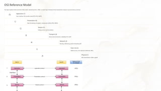 OSI Reference Model
The Open Systems Interconnection (OSI) model, released by ISO in 1984, is a seven-layer framework that standardizes network communication processes.
Application (7)
User interface, file transfer, email (FTP, HTTP, SMTP)
Presentation (6)
Data formatting, encryption, compression (ASCII, JPEG, MPEG)
Session (5)
Dialog control, synchronization
Transport (4)
End-to-end connections, reliability (TCP, UDP)
Network (3)
Routing, addressing, packet forwarding (IP)
Data Link (2)
Media access, error detection (Ethernet, WiFi)
Physical (1)
Bits transmission, cables, signals
 