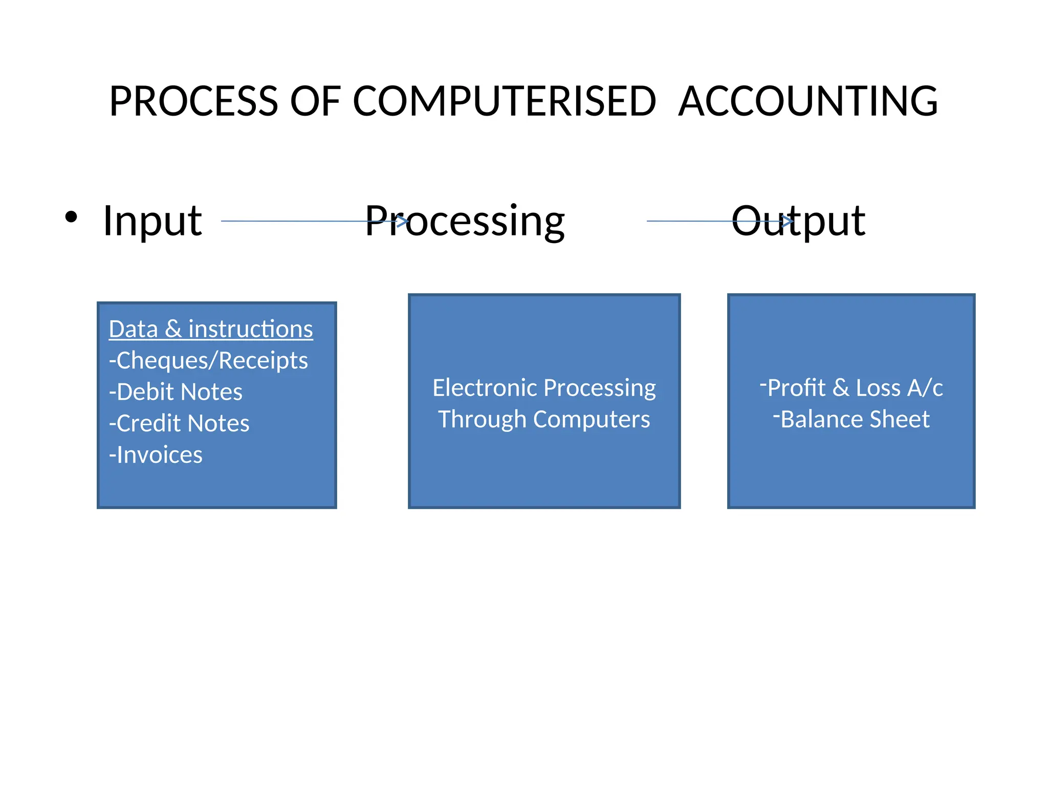 introduction to computerized accountingI | PPT