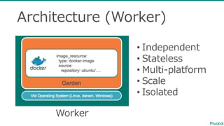 Architecture  (Worker)
Worker
• Independent
• Stateless
• Multi-‐‑‒platform
• Scale
• Isolated
 