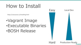 How  to  Install
•Vagrant  Image
•Executable  Binaries
•BOSH  Release
https://concourse.ci/installing.html
Easy
Hard Production	
  Ready
Local	
  Dev
 