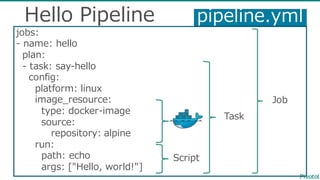 Hello  Pipeline
jobs:
-‐‑‒ name:  hello
plan:
-‐‑‒ task:  say-‐‑‒hello
config:
platform:  linux
image_̲resource:
type:  docker-‐‑‒image
source:
repository:  alpine
run:
path:  echo
args:  ["Hello,  world!"]
pipeline.yml
Script
Task
Job
 