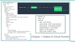 -‐‑‒ name:  deploy-‐‑‒to-‐‑‒cf
serial:  true
plan:
-‐‑‒ get:  source-‐‑‒repo
trigger:  true  
passed:  [  unit-‐‑‒test  ]  
-‐‑‒ task:  unit
config:
platform:  linux
image_̲resource:
type:  docker-‐‑‒image
source:  {repository:  java,  tag:  8-‐‑‒alpine}
inputs:
-‐‑‒ name:  source-‐‑‒repo
outputs:  
-‐‑‒ name:  output
run:
path:  sh
args:
-‐‑‒ -‐‑‒c
-‐‑‒ |
cd  source-‐‑‒repo
./mvnw package  -‐‑‒Dmaven.test.skip=true
cp target/*.jar  ../output/demo.jar
-‐‑‒ put:  cf
params:
manifest:  source-‐‑‒repo/manifest.yml
path:  output/demo.jar
current_̲app_̲name:  concourse-‐‑‒ci-‐‑‒demo
Output  =  Deploy  to  Cloud  Foundry  
-‐‑‒ name:  cf
type:  cf
source:
api:  {{cf-‐‑‒api}}
username:  {{cf-‐‑‒username}}
password:  {{cf-‐‑‒password}}
organization:  {{cf-‐‑‒org}}
space:  {{cf-‐‑‒space}}  
skip_̲cert_̲check:  true
 