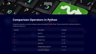 Comparison Operators in Python
Comparison operators are used to compare values and evaluate to True or False. They are essential for creating conditions in
conditional statements.
Operator Description Example
== Equal to 5 == 5
!= Not equal to 5 != 10
> Greater than 10 > 5
< Less than 5 < 10
>= Greater than or equal to 10 >= 10
<= Less than or equal to 5 <= 10
 