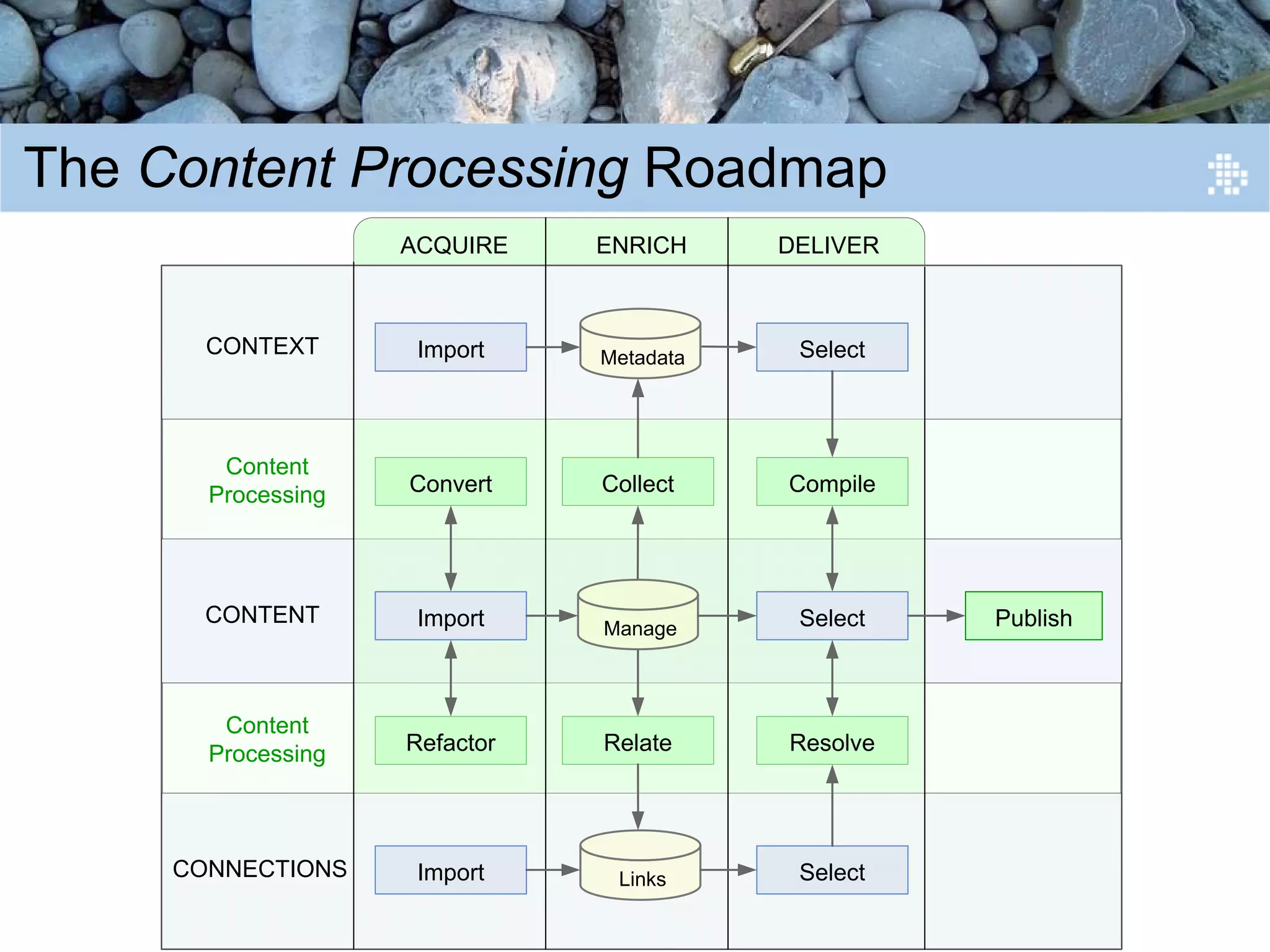 Introduction to Content Engineering