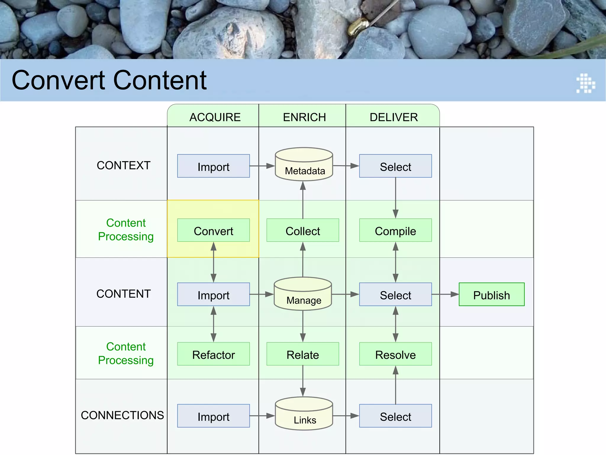 Introduction to Content Engineering