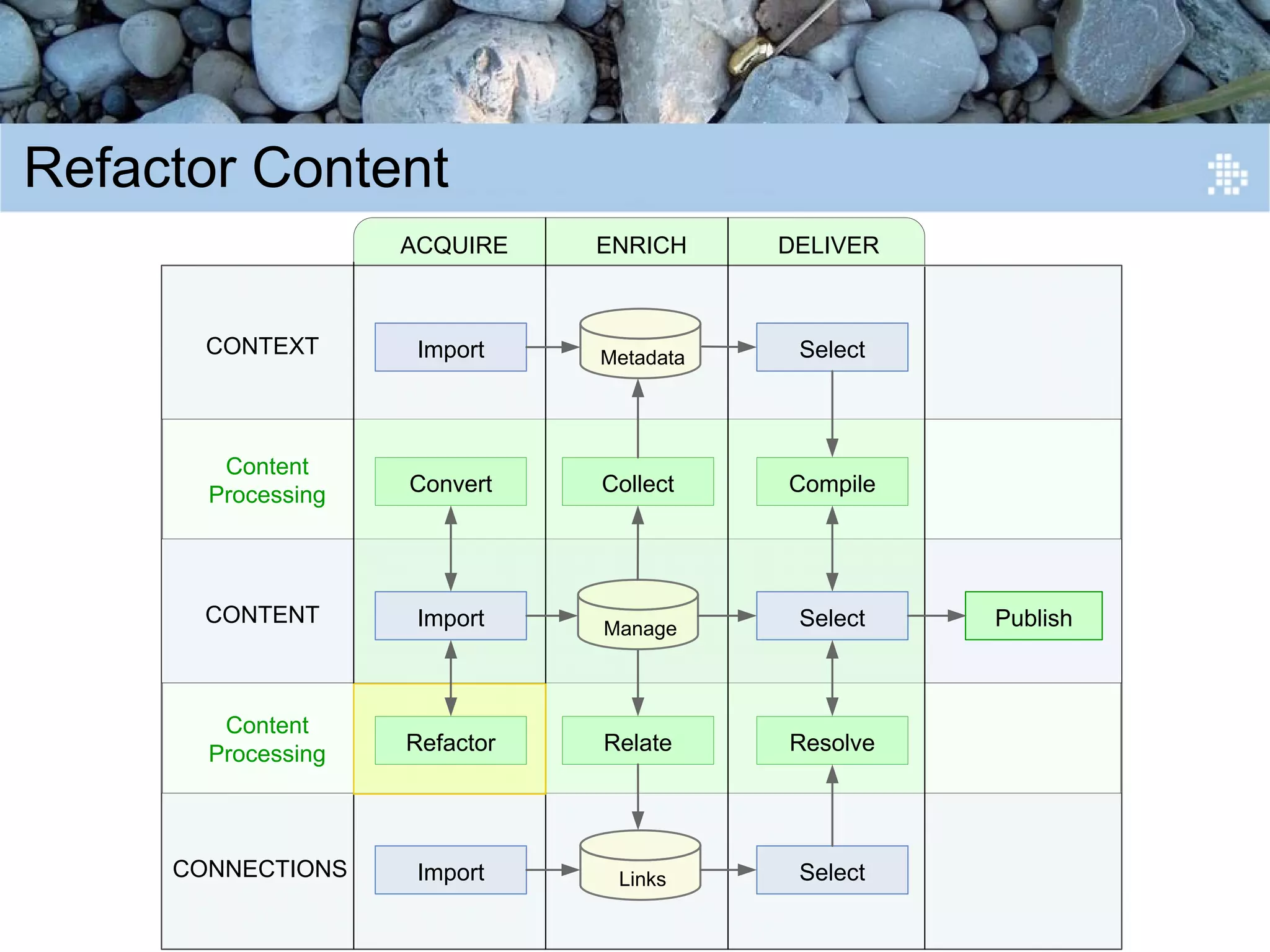 Introduction to Content Engineering