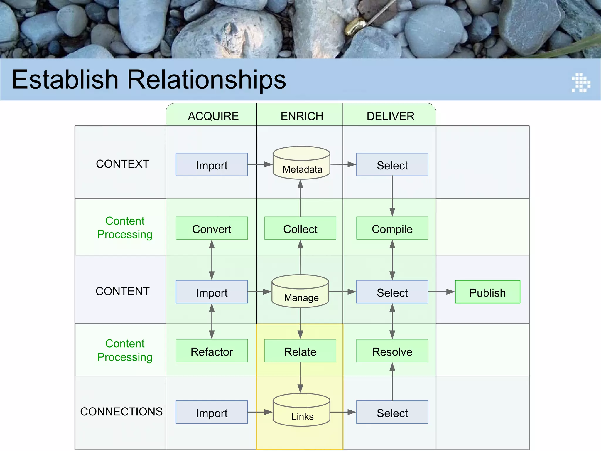 Introduction to Content Engineering