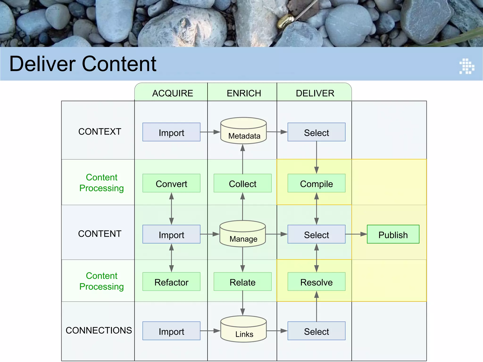 Introduction to Content Engineering
