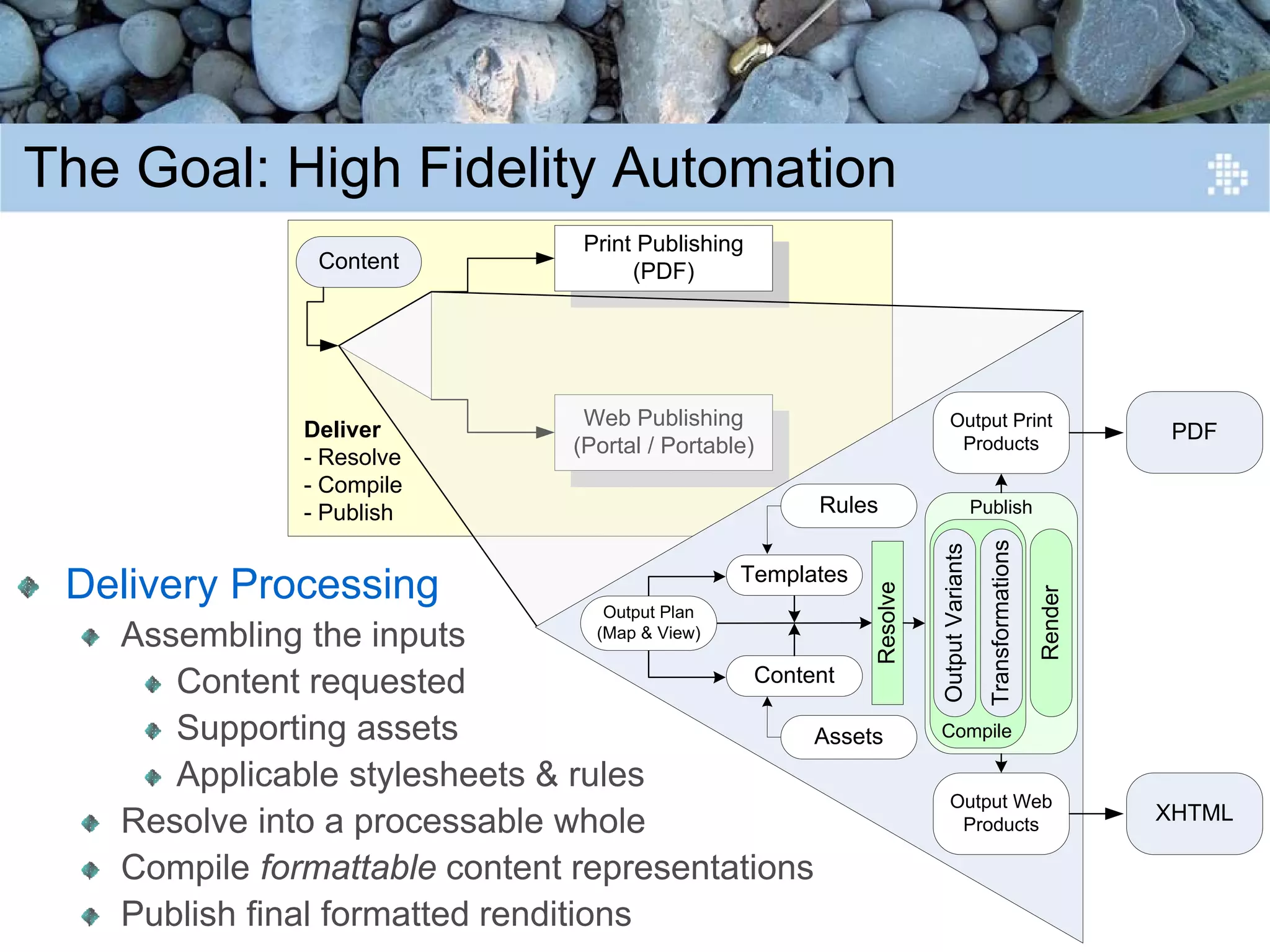Introduction to Content Engineering