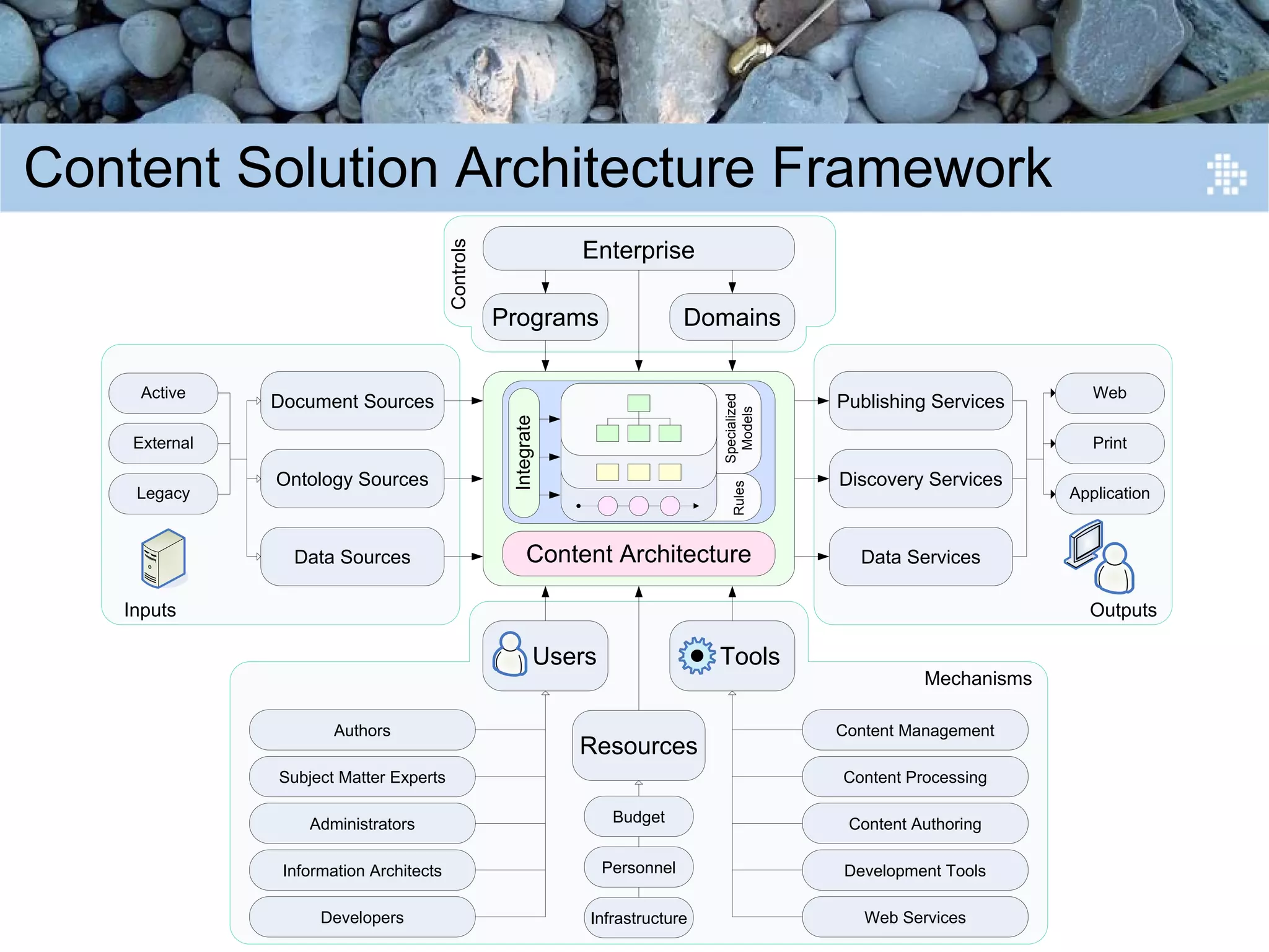 Introduction to Content Engineering
