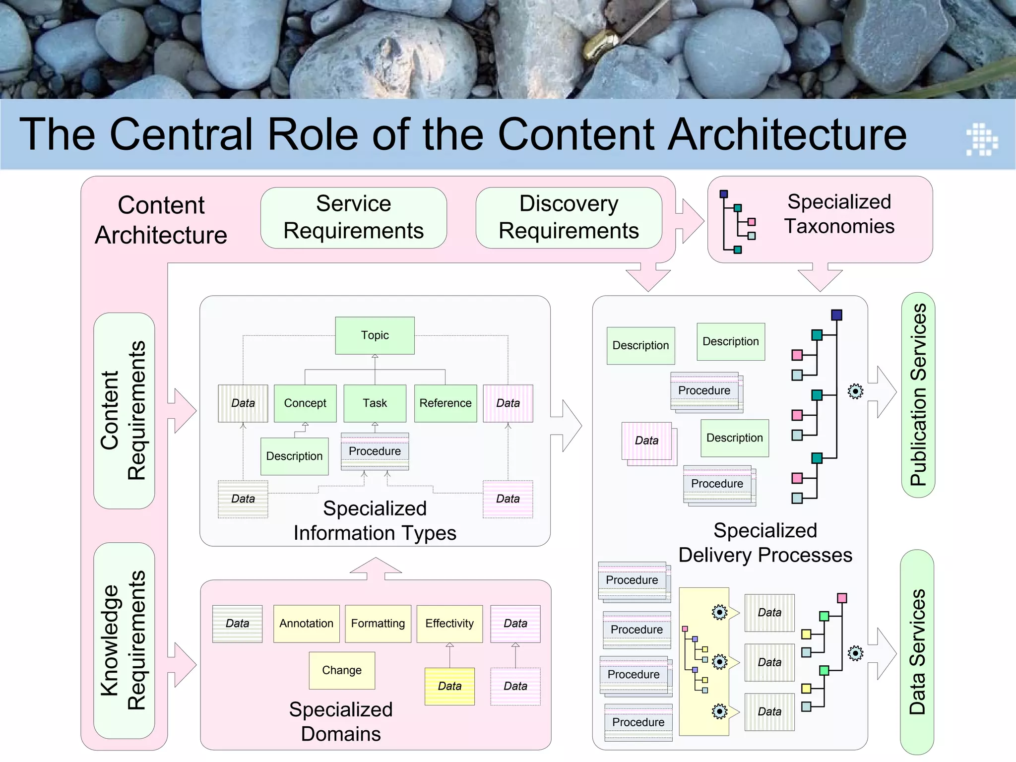 Introduction to Content Engineering