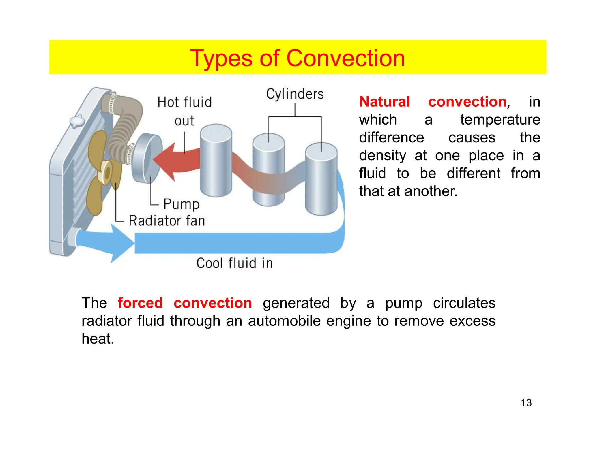 13
Natural convection, in
which a temperature
difference causes the
density at one place in a
fluid to be different from
that at another.
The forced convection generated by a pump circulates
radiator fluid through an automobile engine to remove excess
heat.
Types of Convection
 