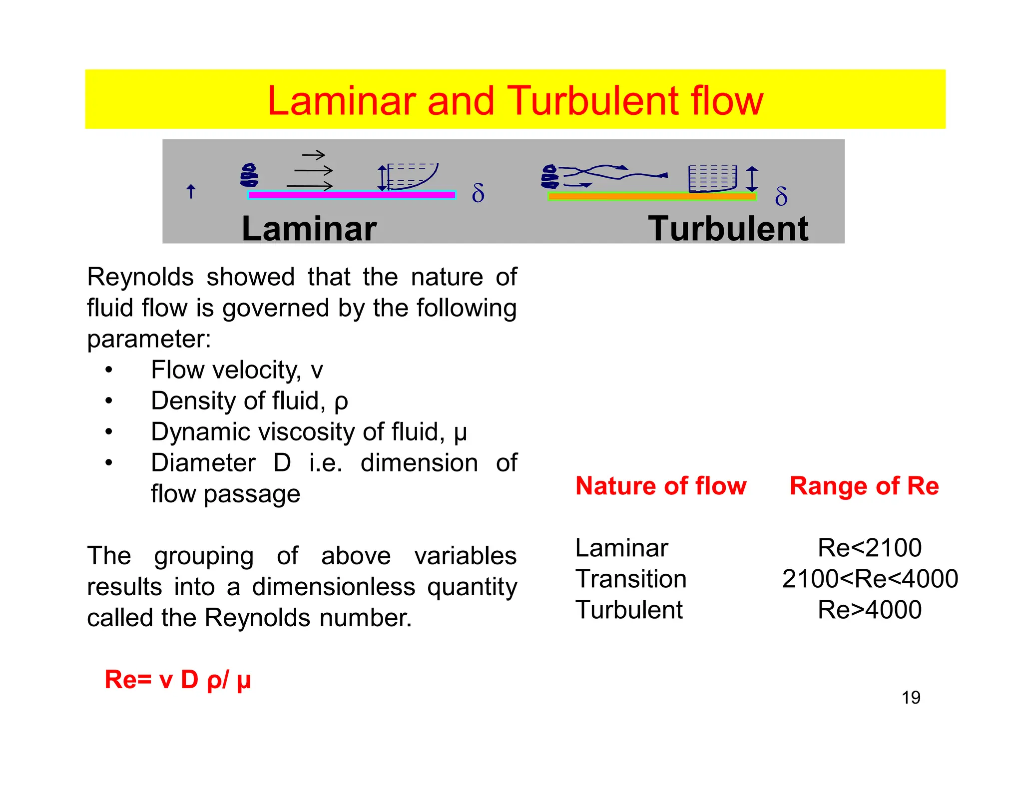 19
Laminar and Turbulent flow
Reynolds showed that the nature of
fluid flow is governed by the following
parameter:
• Flow velocity, v
• Density of fluid, ρ
• Dynamic viscosity of fluid, µ
• Diameter D i.e. dimension of
flow passage
The grouping of above variables
results into a dimensionless quantity
called the Reynolds number.
Re= v D ρ/ µ
d
Laminar Turbulent
d
Nature of flow Range of Re
Laminar Re<2100
Transition 2100<Re<4000
Turbulent Re>4000
 