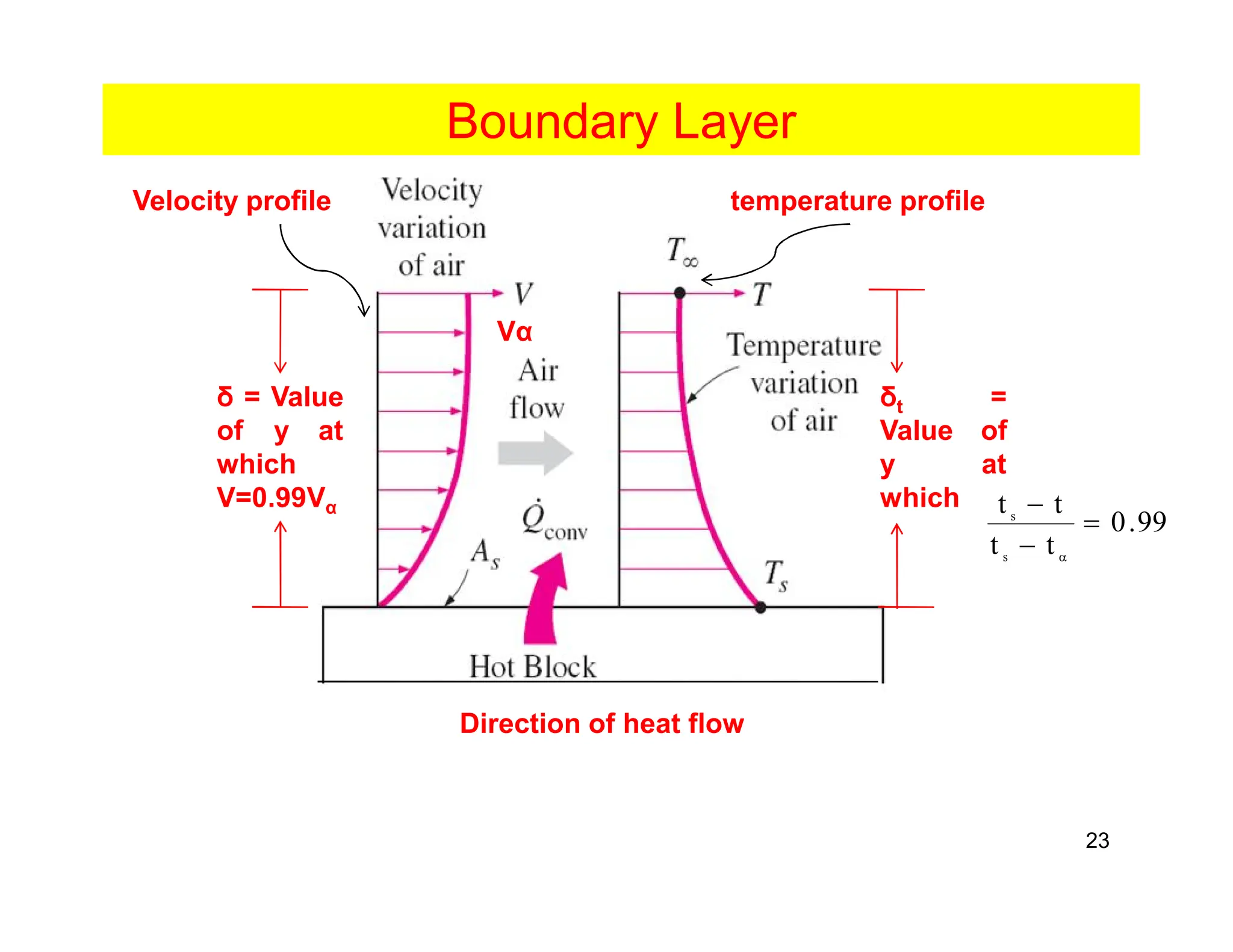 23
Boundary Layer
99
.
0
t
t
t
t
s
s
=
-
-
a
δ = Value
of y at
which
V=0.99Vα
δt =
Value of
y at
which
Direction of heat flow
temperature profile
Velocity profile
Vα
 