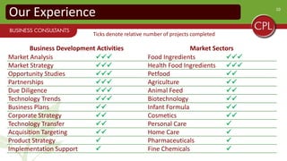 10
Our Experience
Business Development Activities Market Sectors
Market Analysis  Food Ingredients 
Market Strategy  Health Food Ingredients 
Opportunity Studies  Petfood 
Partnerships  Agriculture 
Due Diligence  Animal Feed 
Technology Trends  Biotechnology 
Business Plans  Infant Formula 
Corporate Strategy  Cosmetics 
Technology Transfer  Personal Care 
Acquisition Targeting  Home Care 
Product Strategy  Pharmaceuticals 
Implementation Support  Fine Chemicals 
Ticks denote relative number of projects completed
 