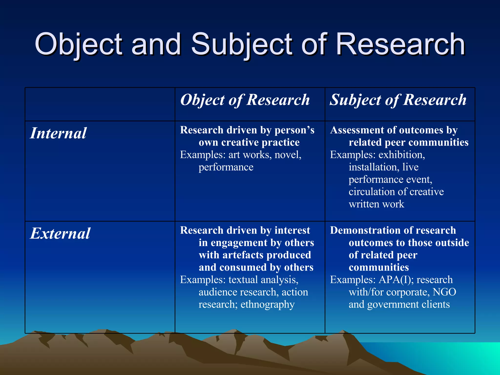 Object and Subject of Research Demonstration of research outcomes to those outside of related peer communities Examples: APA(I); research with/for corporate, NGO  and government clients Research driven by interest in engagement by others with artefacts produced and consumed by others Examples: textual analysis, audience research, action research; ethnography External Assessment of outcomes by related peer communities Examples: exhibition, installation, live performance event, circulation of creative written work Research driven by person’s own creative practice Examples: art works, novel, performance Internal Subject of Research Object of Research 