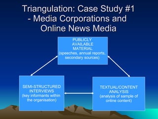 Triangulation: Case Study #1 - Media Corporations and  Online News Media PUBLICLY  AVAILABLE MATERIAL (speeches, annual reports,  secondary sources)  SEMI-STRUCTURED INTERVIEWS (key informants within  the organisation) TEXTUAL/CONTENT ANALYSIS (analysis of sample of online content) 
