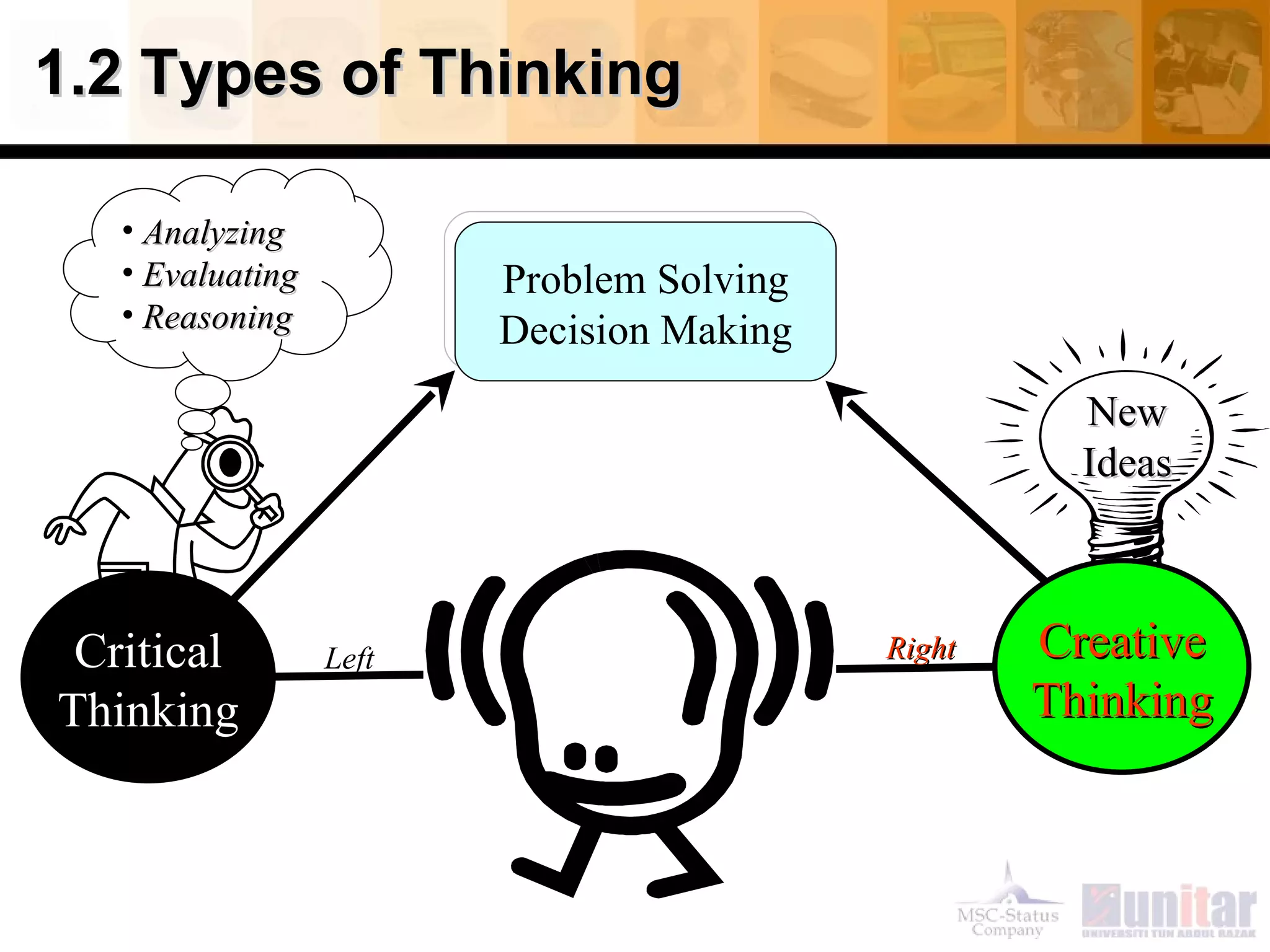 1.2 Types of Thinking

   • Analyzing
   • Evaluating          Problem Solving
   • Reasoning
                         Decision Making
                                                     New
                                                     Ideas



 Critical         Left                     Right   Creative
Thinking                                           Thinking
 