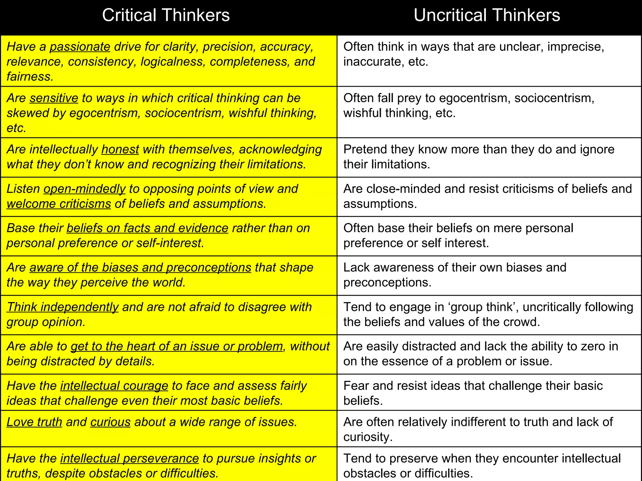 Critical Thinkers                                          Uncritical Thinkers
  1.7 Characteristics of a Critical Thinker
Have a passionate drive for clarity, precision, accuracy,      Often think in ways that are unclear, imprecise,
relevance, consistency, logicalness, completeness, and         inaccurate, etc.
fairness.
Are sensitive to ways in which critical thinking can be        Often fall prey to egocentrism, sociocentrism,
skewed by egocentrism, sociocentrism, wishful thinking,        wishful thinking, etc.
etc.
Are intellectually honest with themselves, acknowledging       Pretend they know more than they do and ignore
what they don’t know and recognizing their limitations.        their limitations.
Listen open-mindedly to opposing points of view and            Are close-minded and resist criticisms of beliefs and
welcome criticisms of beliefs and assumptions.                 assumptions.
Base their beliefs on facts and evidence rather than on        Often base their beliefs on mere personal
personal preference or self-interest.                          preference or self interest.
Are aware of the biases and preconceptions that shape          Lack awareness of their own biases and
the way they perceive the world.                               preconceptions.
Think independently and are not afraid to disagree with        Tend to engage in ‘group think’, uncritically following
group opinion.                                                 the beliefs and values of the crowd.
Are able to get to the heart of an issue or problem, without   Are easily distracted and lack the ability to zero in
being distracted by details.                                   on the essence of a problem or issue.
Have the intellectual courage to face and assess fairly        Fear and resist ideas that challenge their basic
ideas that challenge even their most basic beliefs.            beliefs.
Love truth and curious about a wide range of issues.           Are often relatively indifferent to truth and lack of
                                                               curiosity.
Have the intellectual perseverance to pursue insights or       Tend to preserve when they encounter intellectual
truths, despite obstacles or difficulties.                     obstacles or difficulties.
 