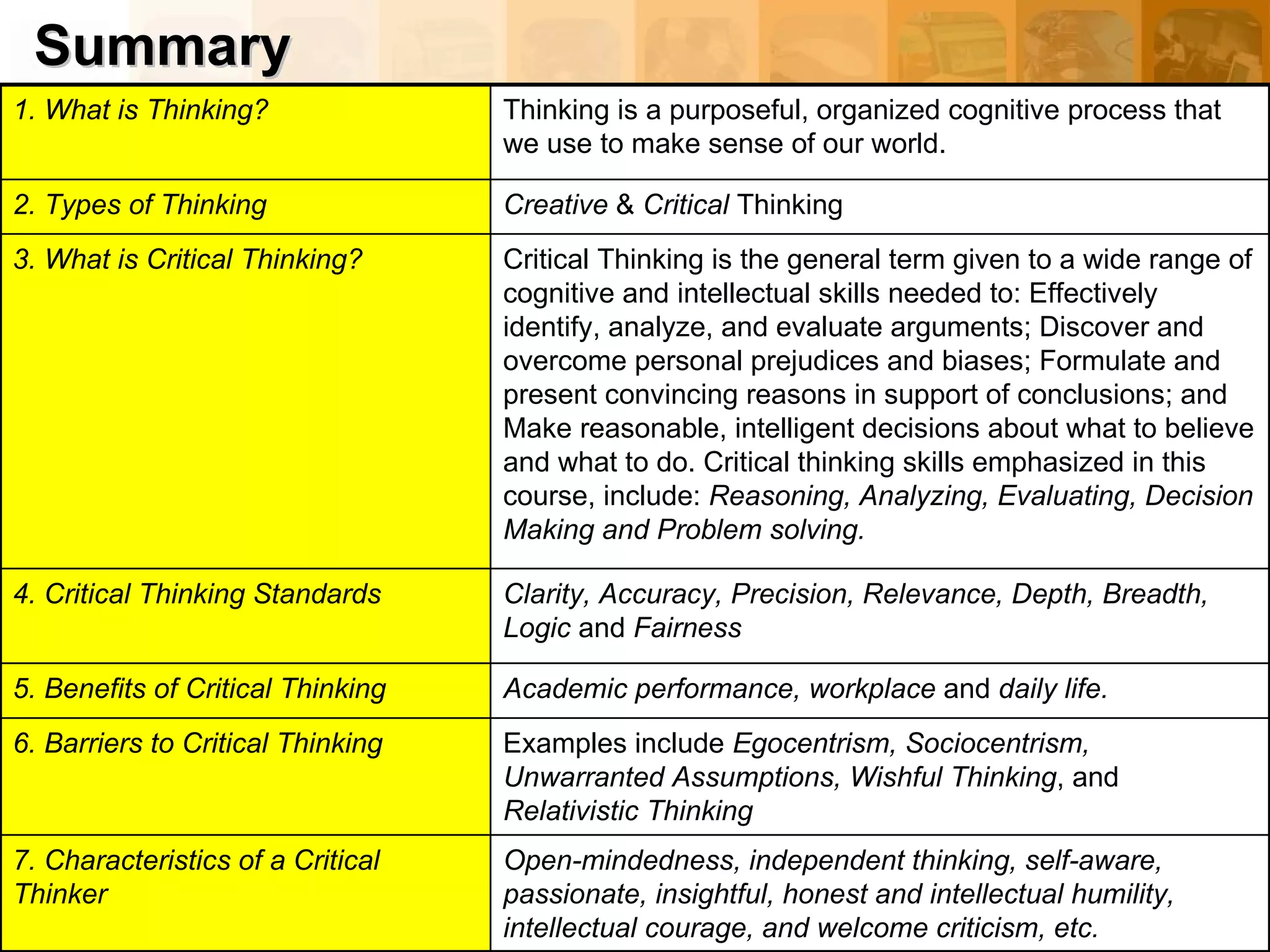 Summary 1. What is Thinking?  Thinking is a purposeful, organized cognitive process that we use to make sense of our world. 2. Types of Thinking Creative  &  Critical  Thinking 3. What is Critical Thinking? Critical Thinking is the general term given to a wide range of cognitive and intellectual skills needed to: Effectively identify, analyze, and evaluate arguments; Discover and overcome personal prejudices and biases; Formulate and present convincing reasons in support of conclusions; and Make reasonable, intelligent decisions about what to believe and what to do. Critical thinking skills emphasized in this course, include:  Reasoning, Analyzing, Evaluating, Decision Making and Problem solving. 4. Critical Thinking Standards Clarity, Accuracy, Precision, Relevance, Depth, Breadth, Logic  and  Fairness 5. Benefits of Critical Thinking Academic performance, workplace  and  daily life. 6. Barriers to Critical Thinking Examples include  Egocentrism, Sociocentrism, Unwarranted Assumptions, Wishful Thinking , and  Relativistic Thinking 7. Characteristics of a Critical Thinker Open-mindedness, independent thinking, self-aware, passionate, insightful, honest and intellectual humility, intellectual courage, and welcome criticism, etc.   