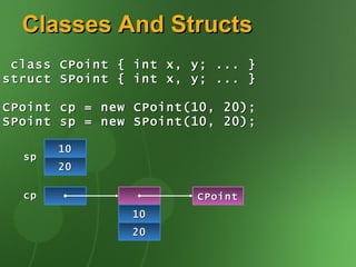 Classes And Structs class CPoint { int x, y; ... } struct SPoint { int x, y; ... } CPoint cp = new CPoint(10, 20); SPoint sp = new SPoint(10, 20); 10 20 sp cp 10 20 CPoint 