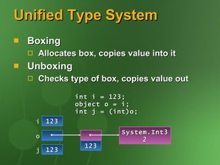 Unified Type System Boxing Allocates box, copies value into it Unboxing Checks type of box, copies value out int i = 123; object o = i; int j = (int)o; 123 i o 123 System.Int32 123 j 