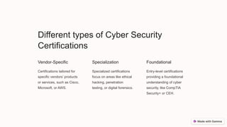 Different types of Cyber Security
Certifications
Vendor-Specific
Certifications tailored for
specific vendors’ products
or services, such as Cisco,
Microsoft, or AWS.
Specialization
Specialized certifications
focus on areas like ethical
hacking, penetration
testing, or digital forensics.
Foundational
Entry-level certifications
providing a foundational
understanding of cyber
security, like CompTIA
Security+ or CEH.
 