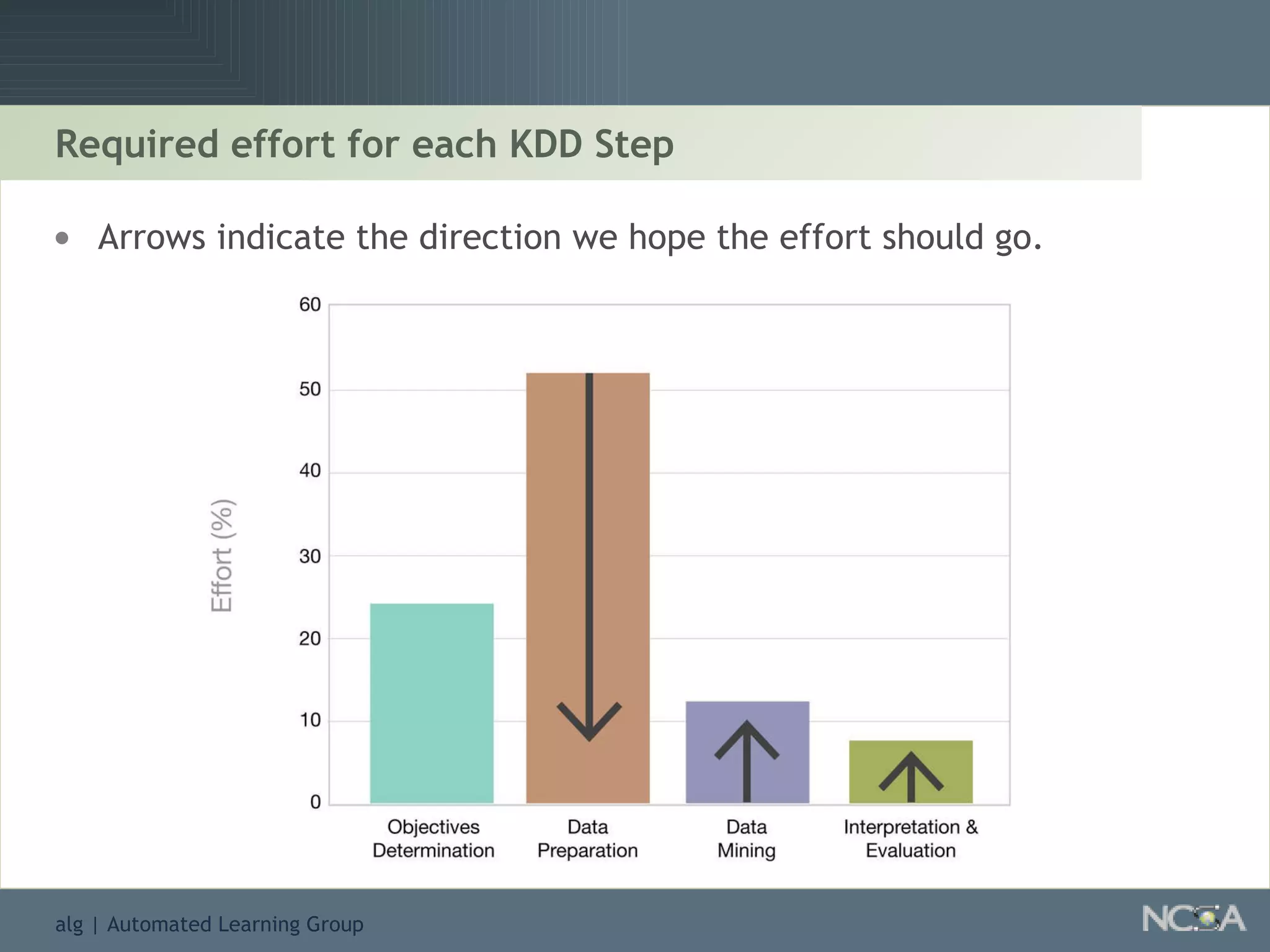 Required effort for each KDD Step Arrows indicate the direction we hope the effort should go. 