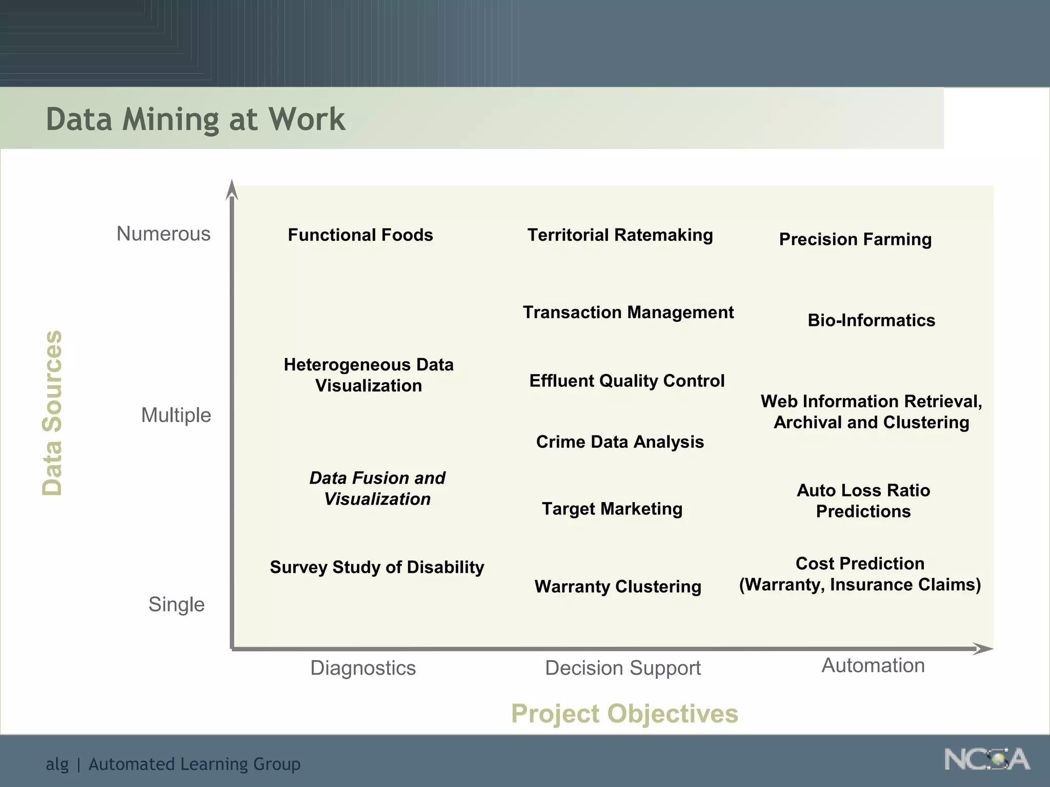 Data Mining at Work Data Sources Project Objectives Single Multiple Numerous Diagnostics Target Marketing Effluent Quality Control Decision Support Automation Transaction Management Cost Prediction (Warranty, Insurance Claims) Warranty Clustering Territorial Ratemaking Web Information Retrieval, Archival and Clustering Auto Loss Ratio Predictions Precision Farming Bio-Informatics Functional Foods Heterogeneous Data Visualization Crime Data Analysis Data Fusion and Visualization Survey Study of Disability 