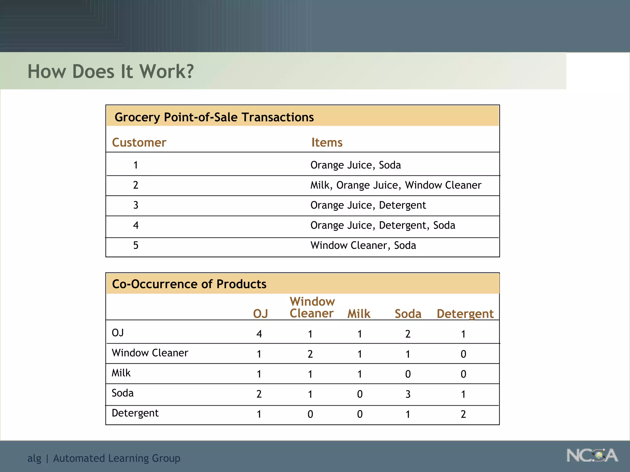 How Does It Work? Orange juice, Soda Milk, Orange Juice, Window Cleaner Orange Juice, Detergent Orange juice, detergent, soda Window cleaner, soda OJ 4 1 1 2 1 OJ Window Cleaner Milk Soda Detergent 1 2 1 1 0 1 1 1 0 0 2 1 0 3 1 1 0 0 1 2 Window Cleaner Milk Soda Detergent Co-Occurrence of Products Customer Items 1 2 3 4 5 Grocery Point-of-Sale Transactions Orange Juice, Soda Milk, Orange Juice, Window Cleaner Orange Juice, Detergent Orange Juice, Detergent, Soda Window Cleaner, Soda 