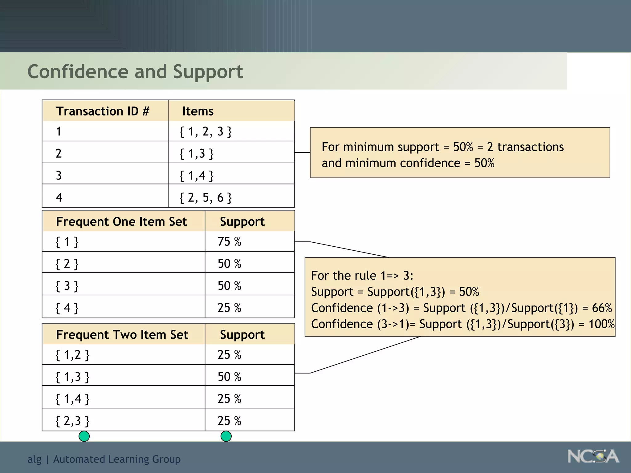Confidence and Support Transaction ID # Items 1 2 3 4 { 1, 2, 3 } { 1,3 } { 1,4 } { 2, 5, 6 } Frequent One Item Set Support { 1 } { 2 } { 3 } { 4 } 75 % 50 % 50 % 25 % For minimum support = 50% = 2 transactions  and minimum confidence = 50% For the rule 1=> 3: Support = Support({1,3}) = 50% Confidence (1->3) = Support ({1,3})/Support({1}) = 66% Confidence (3->1)= Support ({1,3})/Support({3}) = 100% Frequent Two Item Set Support { 1,2 } { 1,3 } { 1,4 } { 2,3 } 25 % 50 % 25 % 25 % 