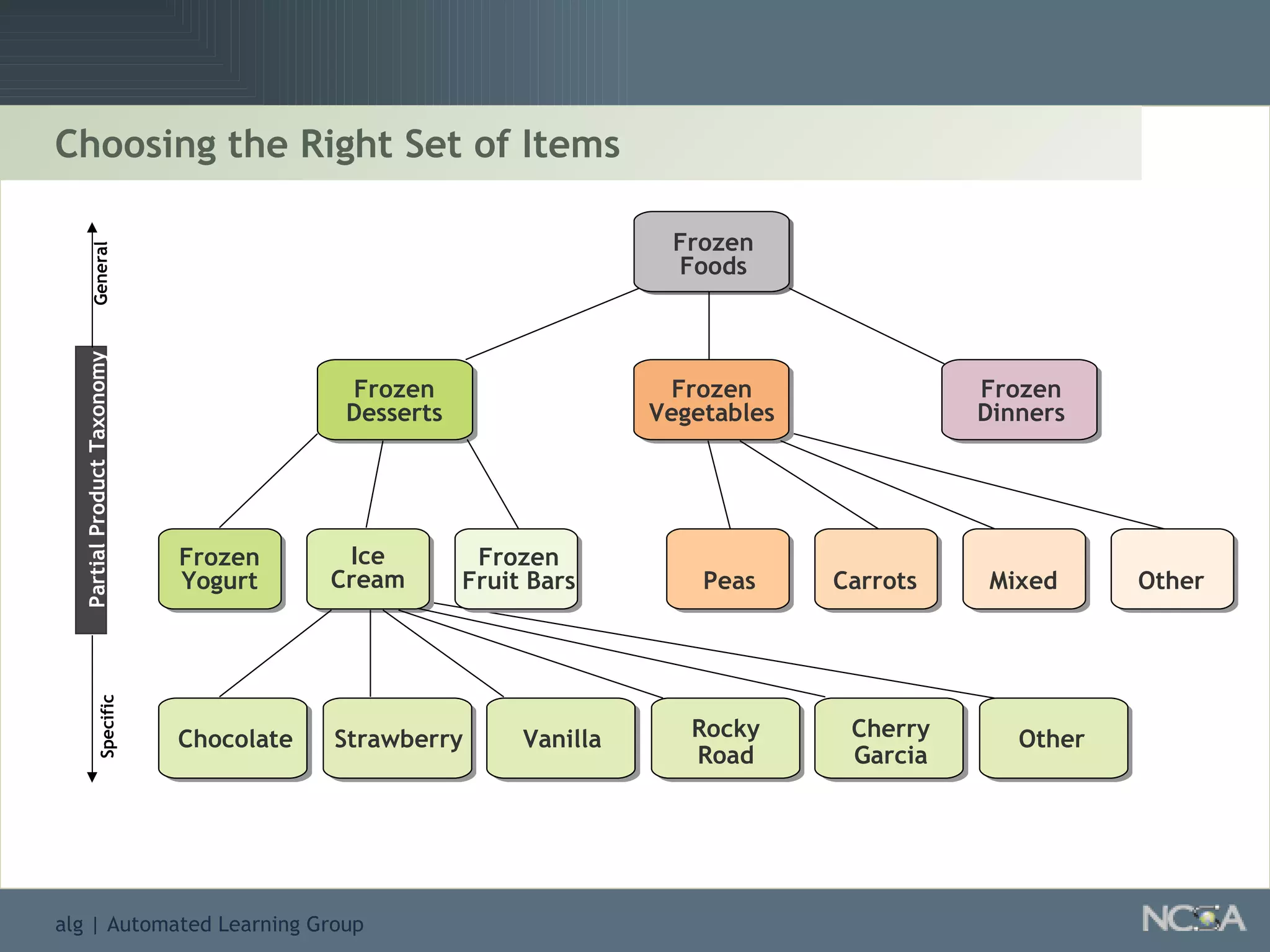 Choosing the Right Set of Items Frozen Foods Frozen Desserts Frozen Vegetables Frozen Dinners Frozen Yogurt Frozen Fruit Bars Ice Cream Peas Carrots Mixed Other Rocky Road Chocolate Strawberry Vanilla Cherry Garcia Other Partial Product Taxonomy General Specific 