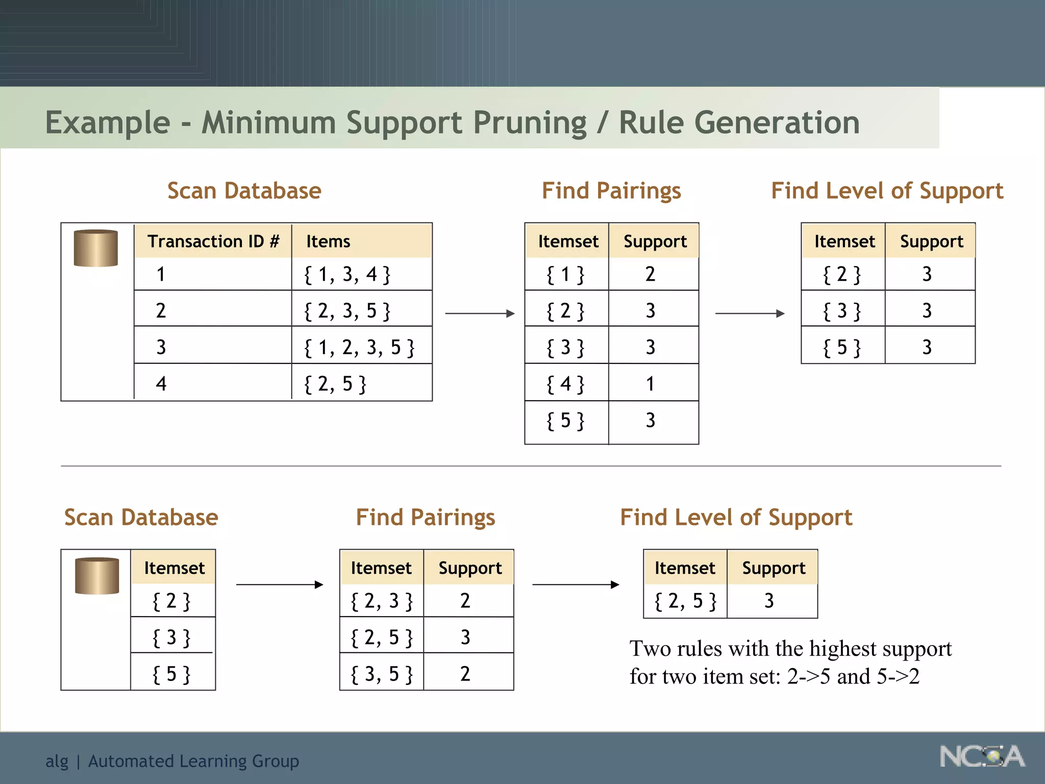 Example - Minimum Support Pruning / Rule Generation Transaction ID # Items 1 2 3 4 { 1, 3, 4 } { 2, 3, 5 } { 1, 2, 3, 5 } { 2, 5 } Itemset Support { 1 } { 2 } { 3 } { 4 } { 5 } 2 3 3 1 3 Itemset Support { 2 } { 3 } { 5 } 3 3 3 Itemset { 2 } { 3 } { 5 } Itemset Support { 2, 3 } { 2, 5 } { 3, 5 } 2 3 2 Itemset Support { 2, 5 } 3 Scan Database Find Pairings Find Level of Support Scan Database Find Pairings Find Level of Support Two rules with the highest support for two item set: 2->5 and 5->2  