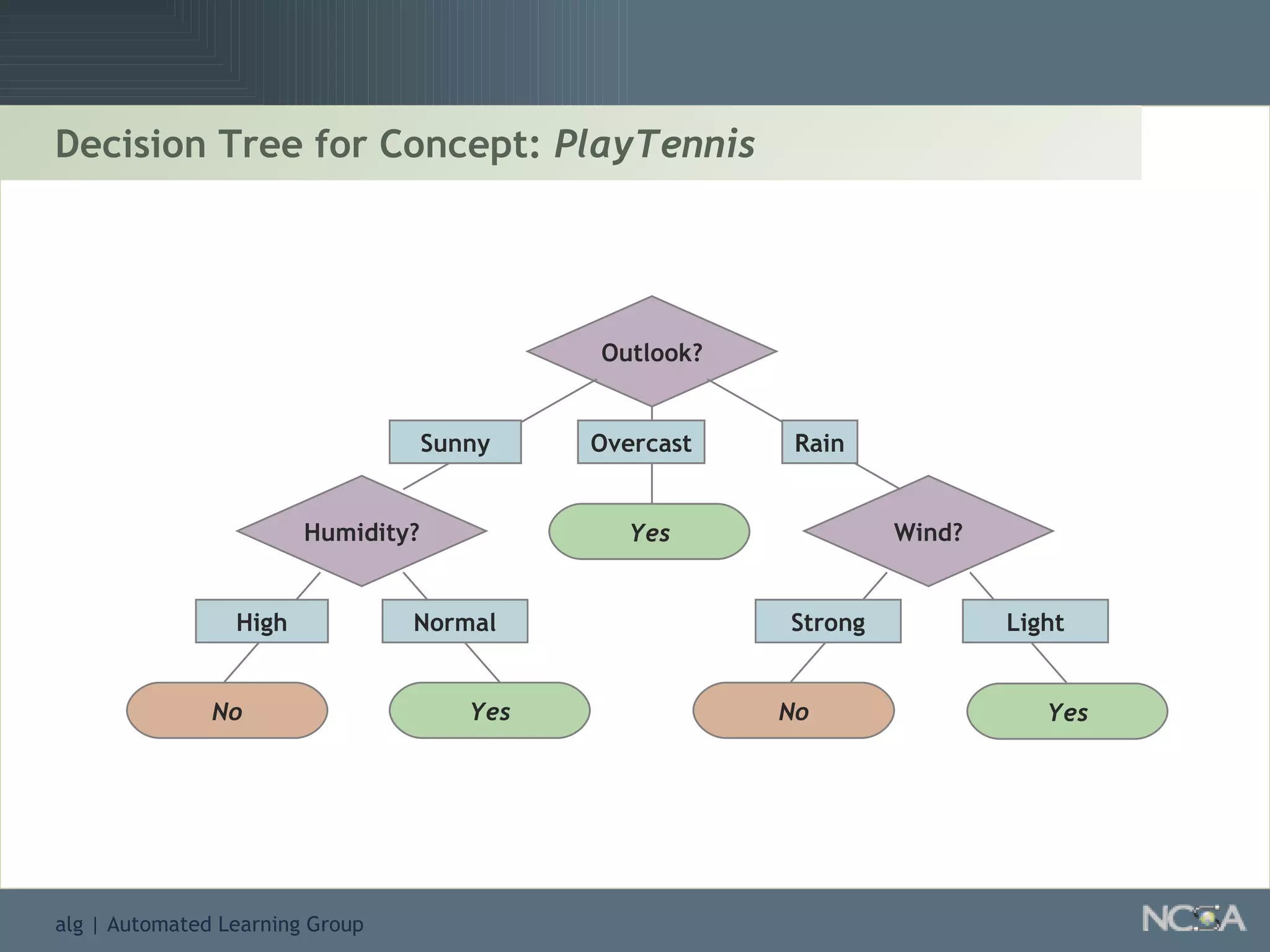 Decision Tree for Concept:  PlayTennis Outlook? Humidity? Wind? Sunny Overcast Rain Yes No High Normal No Strong Light Outlook? Humidity? Wind? Sunny Overcast Rain Yes No High Normal No Strong Light Yes Yes Yes Yes 