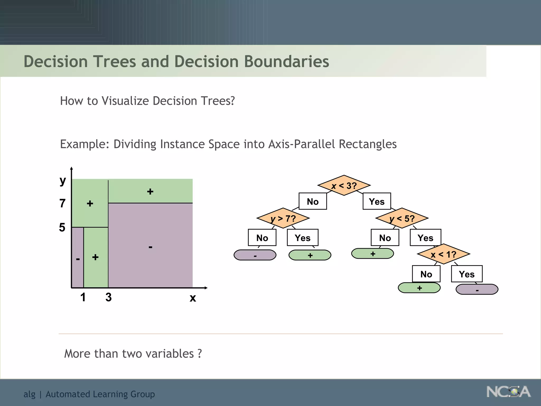 Decision Trees and Decision Boundaries + + - - + + + + - - y x 1 3 5 7 How to Visualize Decision Trees?  Example: Dividing Instance Space into Axis-Parallel Rectangles More than two variables ? y  > 7? No Yes x  < 3? No Yes y  < 5? No Yes x < 1? No Yes 