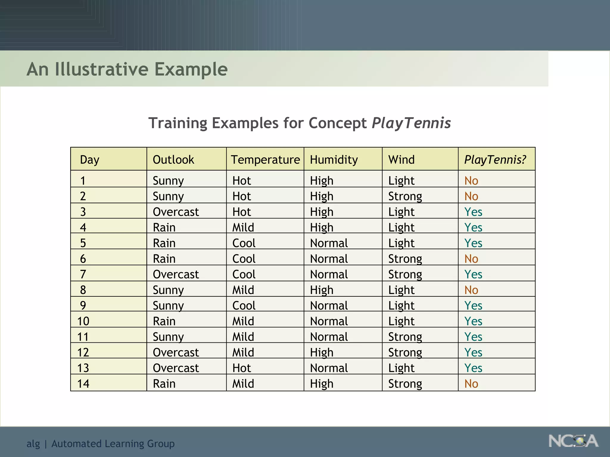 An Illustrative Example 1 2 3 4 5 6 7 8 9 10 11 12 13 14 Day Sunny Sunny Overcast Rain Rain Rain Overcast Sunny Sunny Rain Sunny Overcast Overcast Rain Hot Hot Hot Mild Cool Cool Cool Mild Cool Mild Mild Mild Hot  Mild Temperature Humidity Wind PlayTennis? High High High High Normal Normal Normal High Normal Normal Normal High Normal High Outlook Light Strong Light Light Light Strong Strong Light Light Light Strong Strong Light Strong No No Yes Yes Yes No Yes No Yes Yes Yes Yes Yes No Training Examples for Concept  PlayTennis 